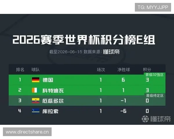 2026世界杯E组净胜球排行:德国+6优势登顶